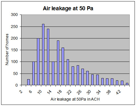 air leakage distribution