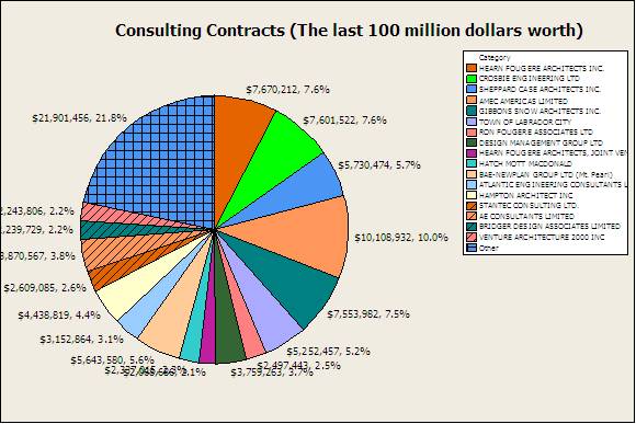 Where does the consulting money go?