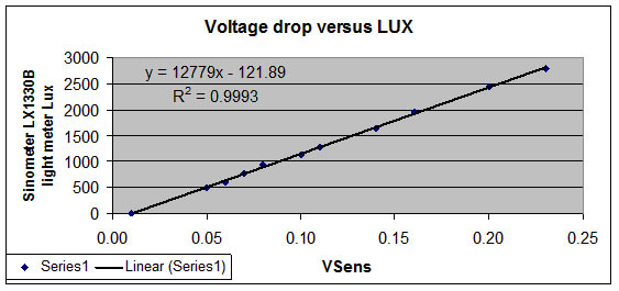 Voltage drop versus LUX