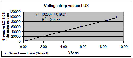 Voltage drop versus LUX