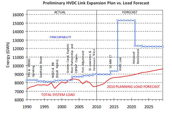 HVDC link option