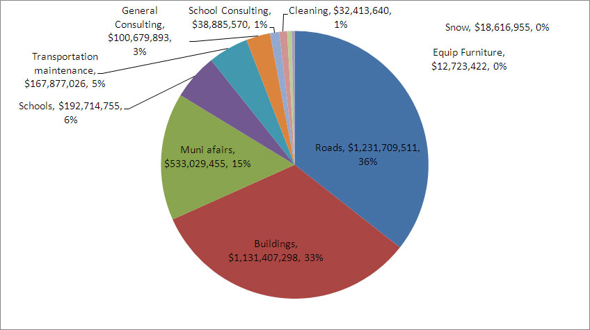 Newfoundland expenditures