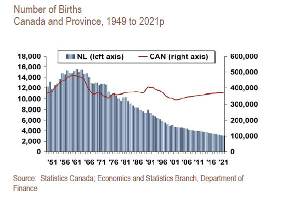 Newfoundland Birth Rate