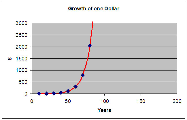 growth of one dollar