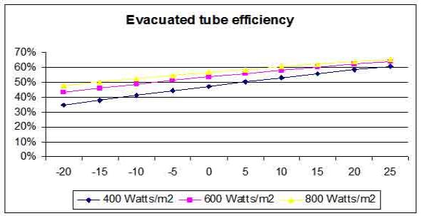 Evacuated tube efficiency