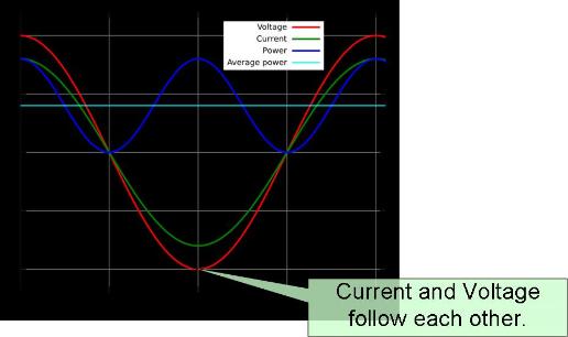 Voltage and Current in phase