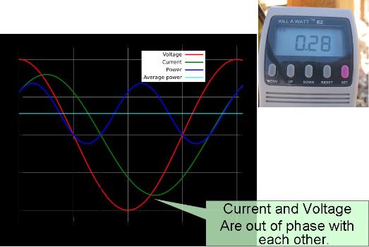 Voltage and current out of phase